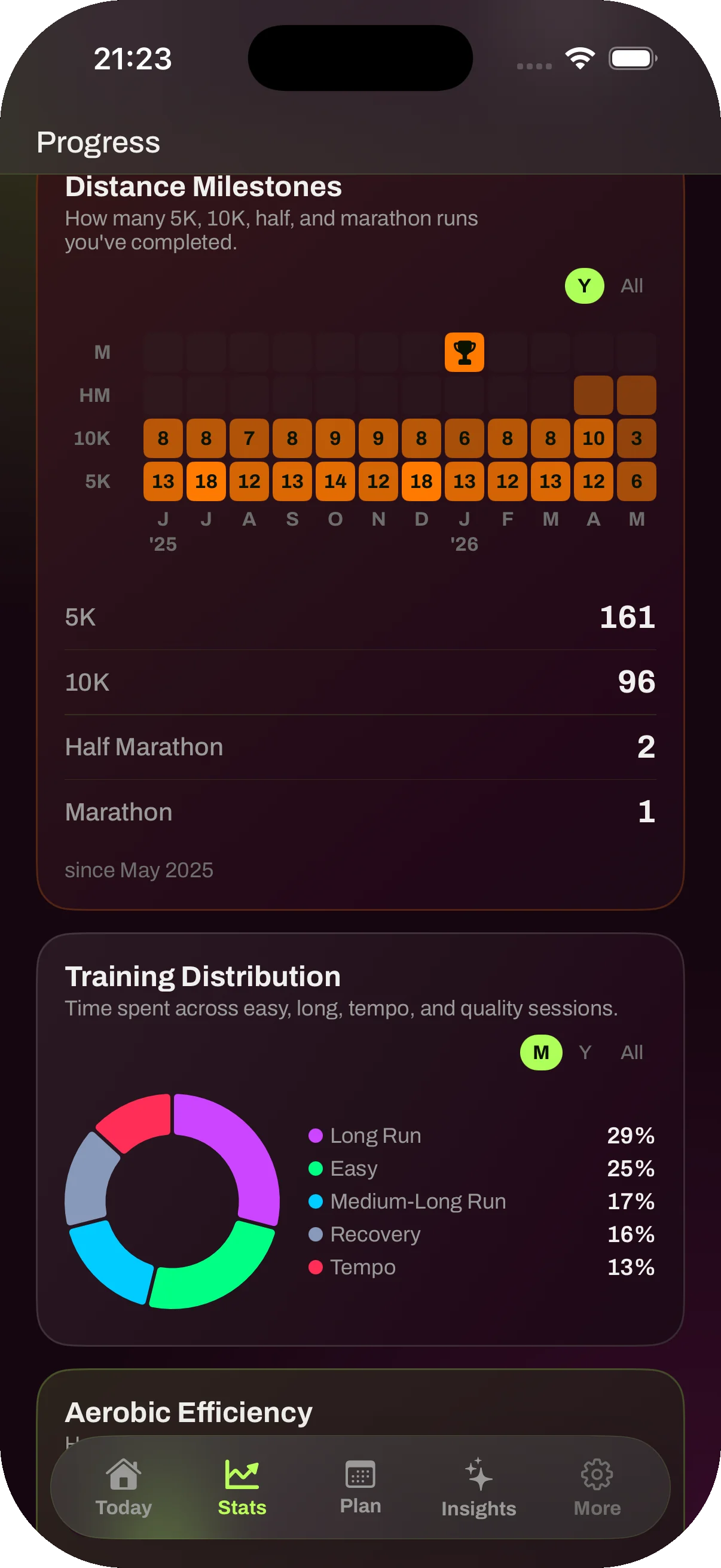 Smart Runner Stats screen showing distance milestones across 12 months, 5K and 10K counts, and a Training Distribution donut chart by run type